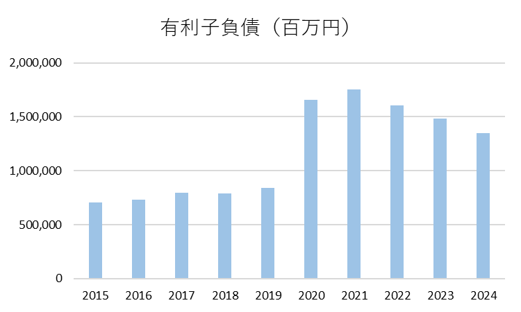 ANA　有利子負債　借入金　推移